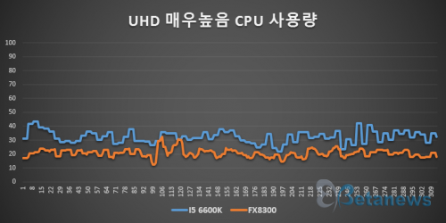 인텔 vs AMD, 오버워치 멀티태스킹 강자는?