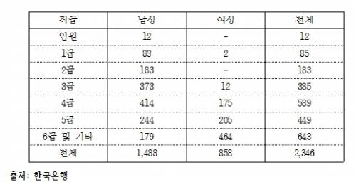 [2017 한은 국감] 韓銀의 유리천장…고위직 여성 2.1% 불과_994271