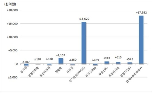 1월말 펀드 순자산 574조원…한달간 30조 증가_1249110